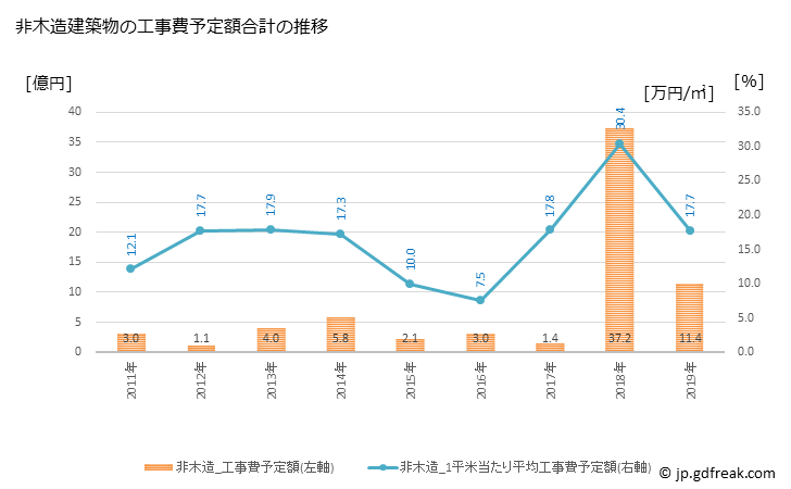 グラフ 年次 宮田村(ﾐﾔﾀﾞﾑﾗ 長野県)の建築着工の動向 非木造建築物の工事費予定額合計の推移