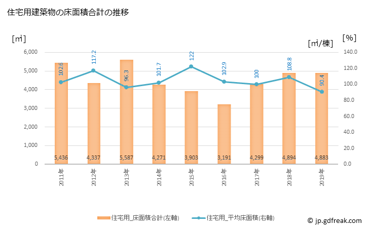 グラフ 年次 宮田村(ﾐﾔﾀﾞﾑﾗ 長野県)の建築着工の動向 住宅用建築物の床面積合計の推移