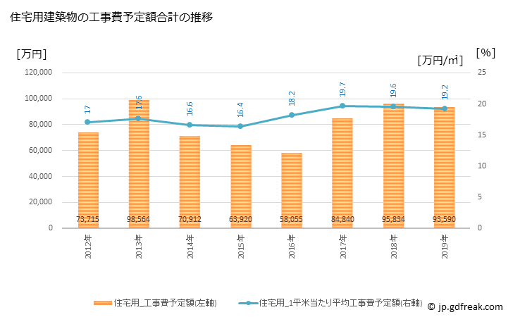 グラフ 年次 宮田村(ﾐﾔﾀﾞﾑﾗ 長野県)の建築着工の動向 住宅用建築物の工事費予定額合計の推移