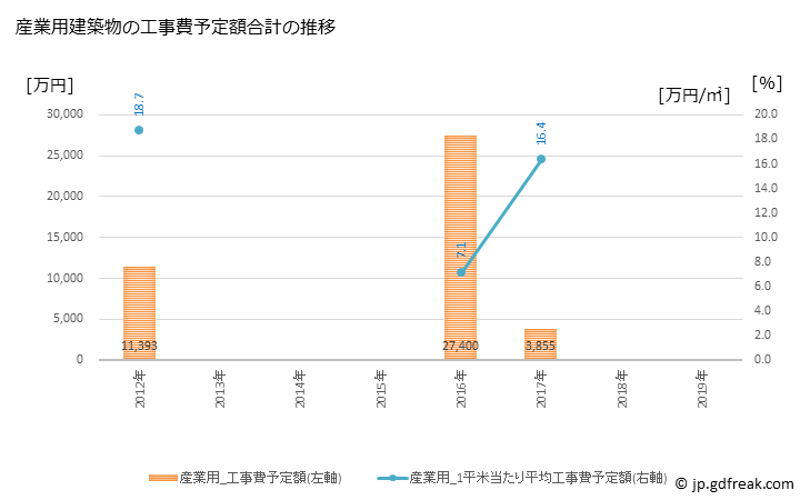 グラフ 年次 宮田村(ﾐﾔﾀﾞﾑﾗ 長野県)の建築着工の動向 産業用建築物の工事費予定額合計の推移