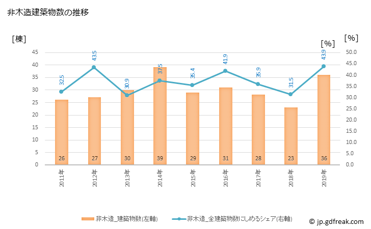 グラフ 年次 松川町(ﾏﾂｶﾜﾏﾁ 長野県)の建築着工の動向 非木造建築物数の推移