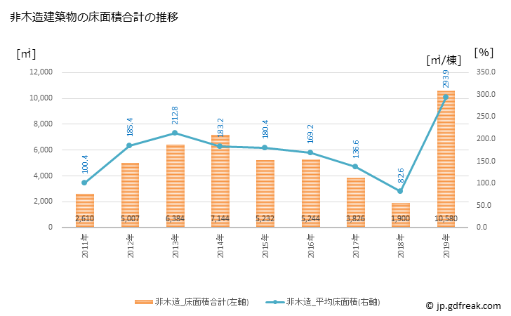 グラフ 年次 松川町(ﾏﾂｶﾜﾏﾁ 長野県)の建築着工の動向 非木造建築物の床面積合計の推移