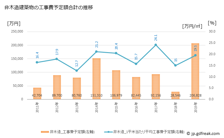 グラフ 年次 松川町(ﾏﾂｶﾜﾏﾁ 長野県)の建築着工の動向 非木造建築物の工事費予定額合計の推移