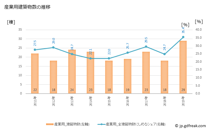 グラフ 年次 松川町(ﾏﾂｶﾜﾏﾁ 長野県)の建築着工の動向 産業用建築物数の推移