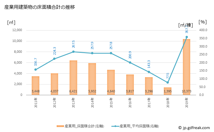 グラフ 年次 松川町(ﾏﾂｶﾜﾏﾁ 長野県)の建築着工の動向 産業用建築物の床面積合計の推移