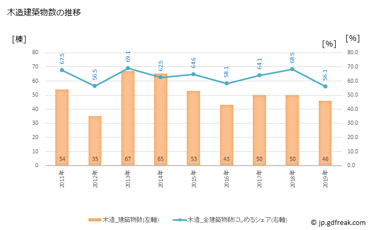 グラフ 年次 松川町(ﾏﾂｶﾜﾏﾁ 長野県)の建築着工の動向 木造建築物数の推移