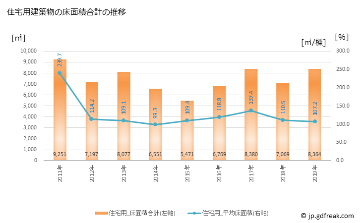 グラフ 年次 高森町(ﾀｶﾓﾘﾏﾁ 長野県)の建築着工の動向 住宅用建築物の床面積合計の推移