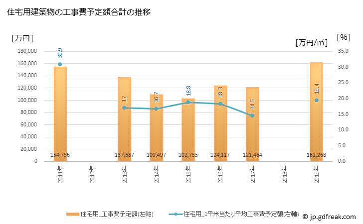 グラフ 年次 高森町(ﾀｶﾓﾘﾏﾁ 長野県)の建築着工の動向 住宅用建築物の工事費予定額合計の推移