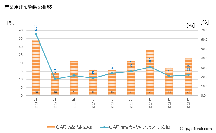 グラフ 年次 高森町(ﾀｶﾓﾘﾏﾁ 長野県)の建築着工の動向 産業用建築物数の推移