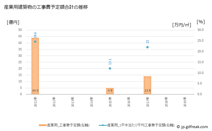グラフ 年次 高森町(ﾀｶﾓﾘﾏﾁ 長野県)の建築着工の動向 産業用建築物の工事費予定額合計の推移