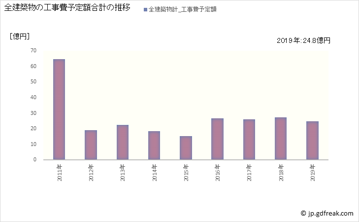グラフ 年次 高森町(ﾀｶﾓﾘﾏﾁ 長野県)の建築着工の動向 全建築物の工事費予定額合計の推移