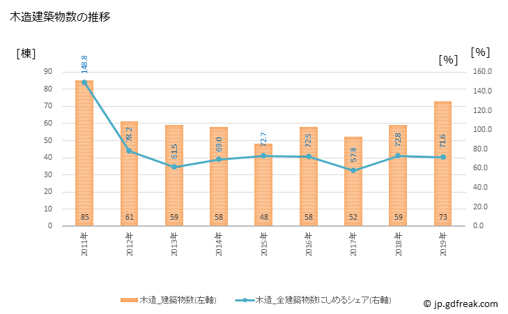 グラフ 年次 高森町(ﾀｶﾓﾘﾏﾁ 長野県)の建築着工の動向 木造建築物数の推移