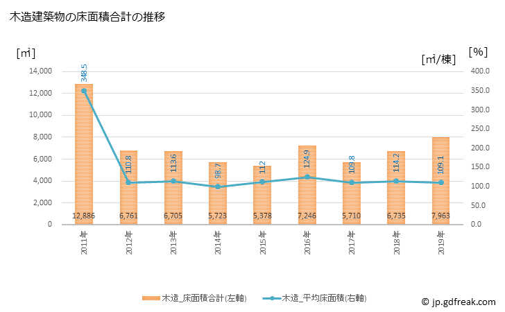 グラフ 年次 高森町(ﾀｶﾓﾘﾏﾁ 長野県)の建築着工の動向 木造建築物の床面積合計の推移