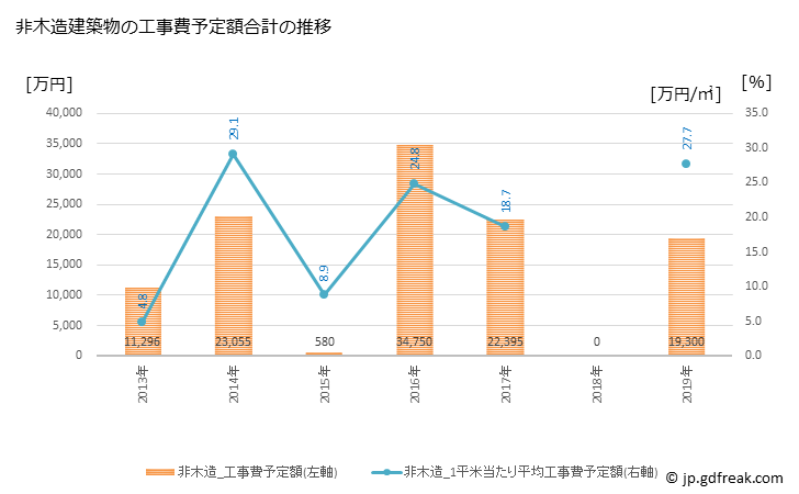 グラフ 年次 阿南町(ｱﾅﾝﾁｮｳ 長野県)の建築着工の動向 非木造建築物の工事費予定額合計の推移