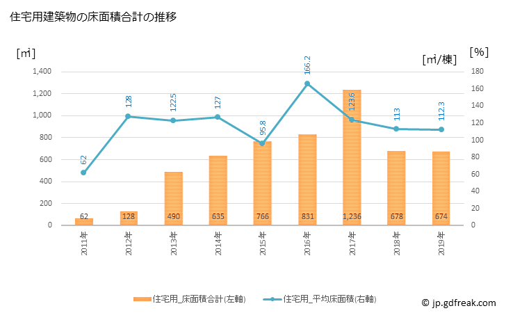 グラフ 年次 阿南町(ｱﾅﾝﾁｮｳ 長野県)の建築着工の動向 住宅用建築物の床面積合計の推移