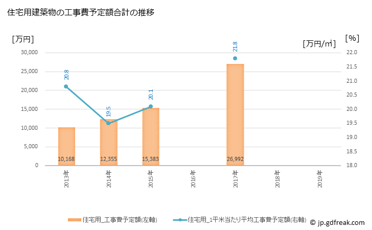 グラフ 年次 阿南町(ｱﾅﾝﾁｮｳ 長野県)の建築着工の動向 住宅用建築物の工事費予定額合計の推移