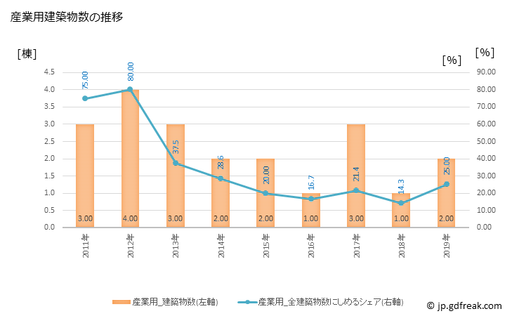 グラフ 年次 阿南町(ｱﾅﾝﾁｮｳ 長野県)の建築着工の動向 産業用建築物数の推移