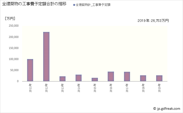 グラフ 年次 阿南町(ｱﾅﾝﾁｮｳ 長野県)の建築着工の動向 全建築物の工事費予定額合計の推移