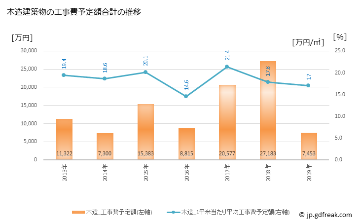 グラフ 年次 阿南町(ｱﾅﾝﾁｮｳ 長野県)の建築着工の動向 木造建築物の工事費予定額合計の推移