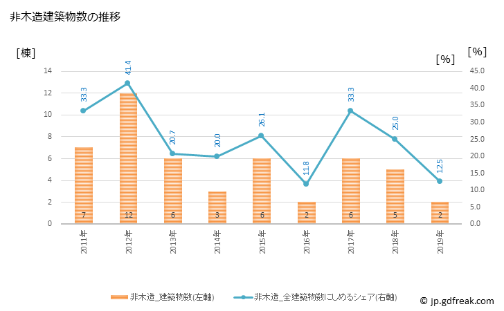 グラフ 年次 阿智村(ｱﾁﾑﾗ 長野県)の建築着工の動向 非木造建築物数の推移