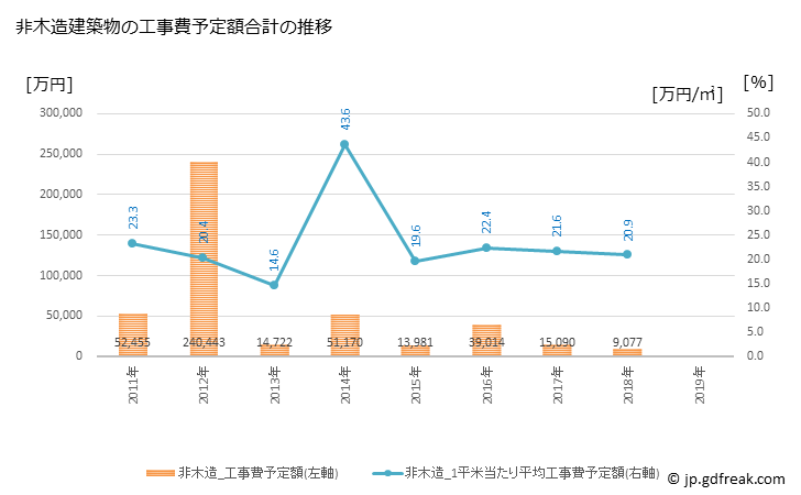 グラフ 年次 阿智村(ｱﾁﾑﾗ 長野県)の建築着工の動向 非木造建築物の工事費予定額合計の推移