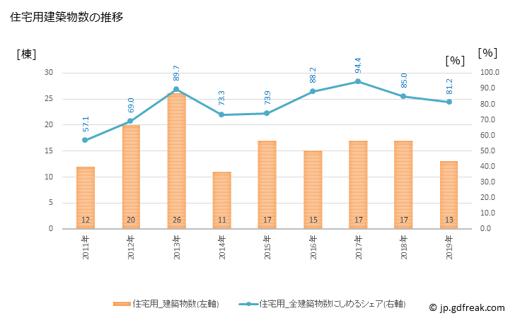 グラフ 年次 阿智村(ｱﾁﾑﾗ 長野県)の建築着工の動向 住宅用建築物数の推移