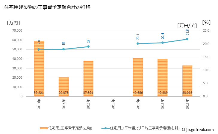 グラフ 年次 阿智村(ｱﾁﾑﾗ 長野県)の建築着工の動向 住宅用建築物の工事費予定額合計の推移
