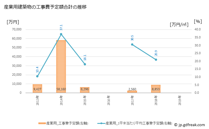 グラフ 年次 阿智村(ｱﾁﾑﾗ 長野県)の建築着工の動向 産業用建築物の工事費予定額合計の推移