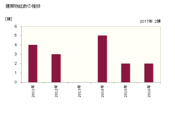 グラフ 年次 平谷村(ﾋﾗﾔﾑﾗ 長野県)の建築着工の動向 建築物総数の推移