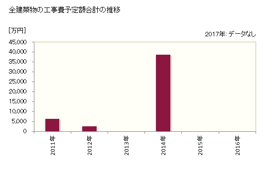 グラフ 年次 平谷村(ﾋﾗﾔﾑﾗ 長野県)の建築着工の動向 全建築物の工事費予定額合計の推移