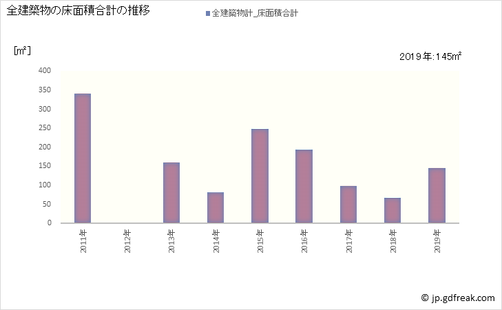 グラフ 年次 売木村(ｳﾙｷﾞﾑﾗ 長野県)の建築着工の動向 全建築物の床面積合計の推移