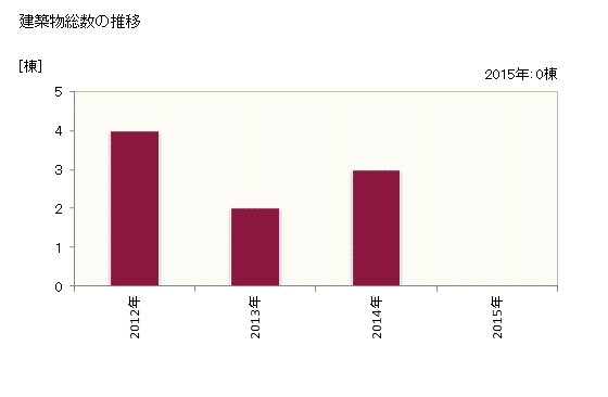 グラフ 年次 天龍村(ﾃﾝﾘｭｳﾑﾗ 長野県)の建築着工の動向 建築物総数の推移