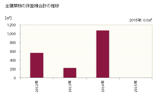 グラフ 年次 天龍村(ﾃﾝﾘｭｳﾑﾗ 長野県)の建築着工の動向 全建築物の床面積合計の推移