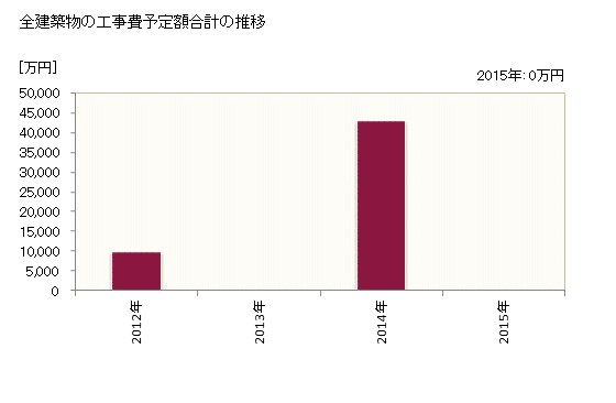 グラフ 年次 天龍村(ﾃﾝﾘｭｳﾑﾗ 長野県)の建築着工の動向 全建築物の工事費予定額合計の推移
