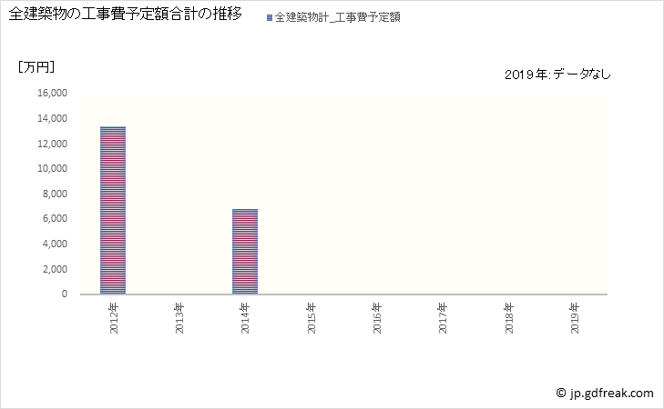 グラフ 年次 泰阜村(ﾔｽｵｶﾑﾗ 長野県)の建築着工の動向 全建築物の工事費予定額合計の推移