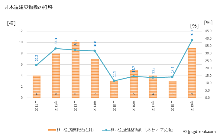 グラフ 年次 喬木村(ﾀｶｷﾞﾑﾗ 長野県)の建築着工の動向 非木造建築物数の推移