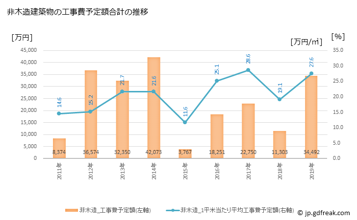 グラフ 年次 喬木村(ﾀｶｷﾞﾑﾗ 長野県)の建築着工の動向 非木造建築物の工事費予定額合計の推移