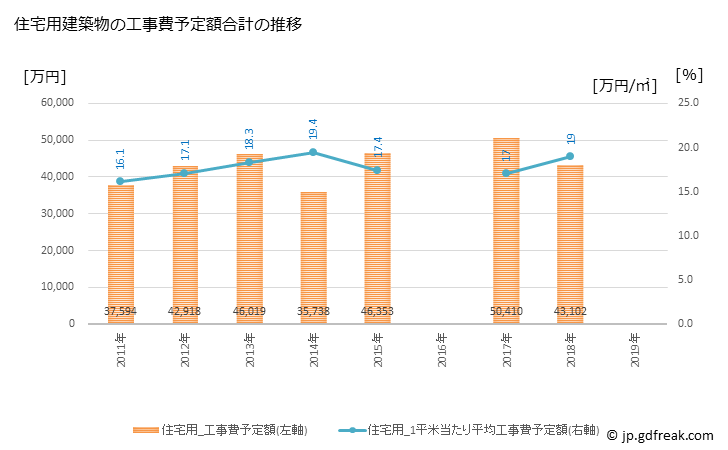 グラフ 年次 喬木村(ﾀｶｷﾞﾑﾗ 長野県)の建築着工の動向 住宅用建築物の工事費予定額合計の推移