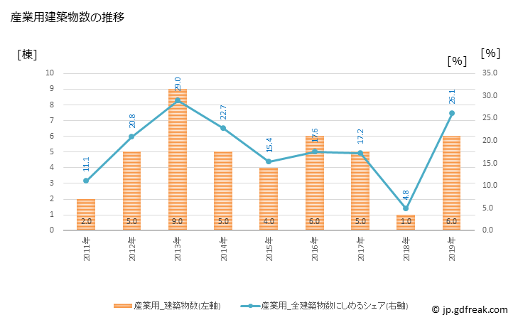 グラフ 年次 喬木村(ﾀｶｷﾞﾑﾗ 長野県)の建築着工の動向 産業用建築物数の推移