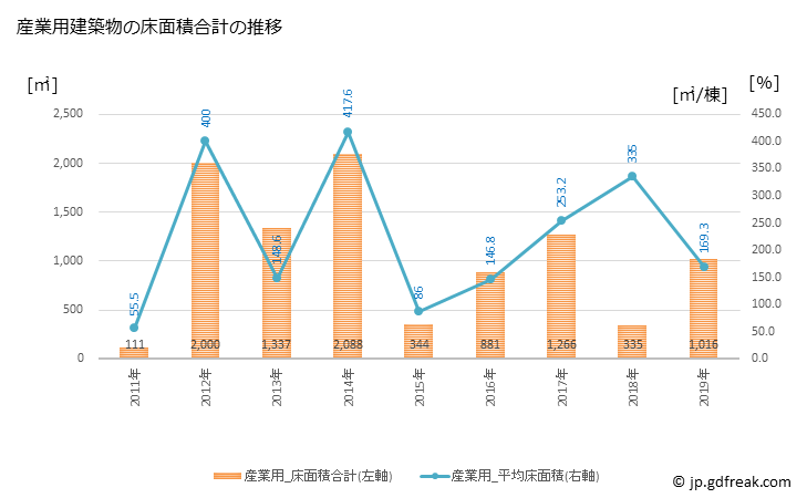 グラフ 年次 喬木村(ﾀｶｷﾞﾑﾗ 長野県)の建築着工の動向 産業用建築物の床面積合計の推移