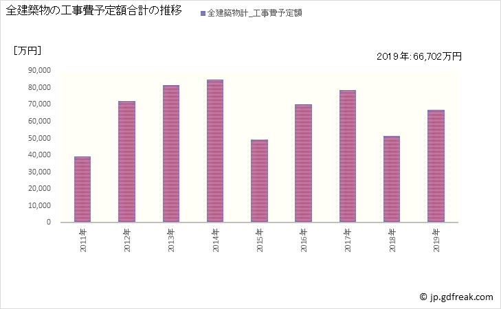 グラフ 年次 喬木村(ﾀｶｷﾞﾑﾗ 長野県)の建築着工の動向 全建築物の工事費予定額合計の推移