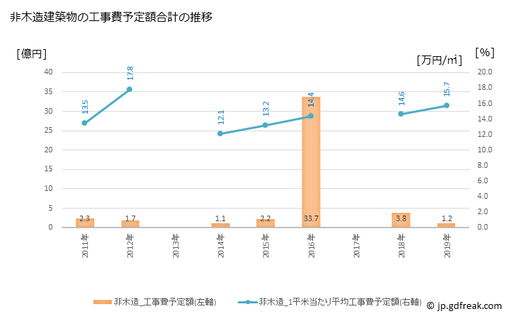 グラフ 年次 豊丘村(ﾄﾖｵｶﾑﾗ 長野県)の建築着工の動向 非木造建築物の工事費予定額合計の推移