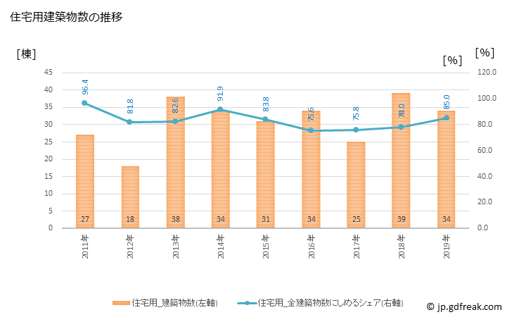 グラフ 年次 豊丘村(ﾄﾖｵｶﾑﾗ 長野県)の建築着工の動向 住宅用建築物数の推移