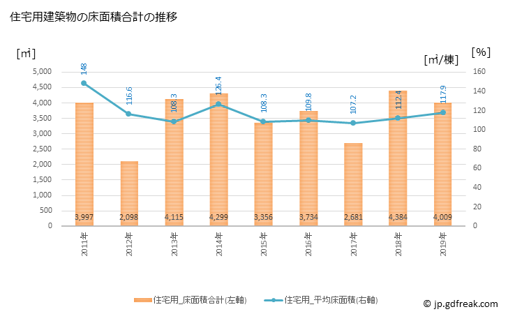 グラフ 年次 豊丘村(ﾄﾖｵｶﾑﾗ 長野県)の建築着工の動向 住宅用建築物の床面積合計の推移