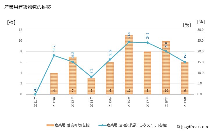 グラフ 年次 豊丘村(ﾄﾖｵｶﾑﾗ 長野県)の建築着工の動向 産業用建築物数の推移