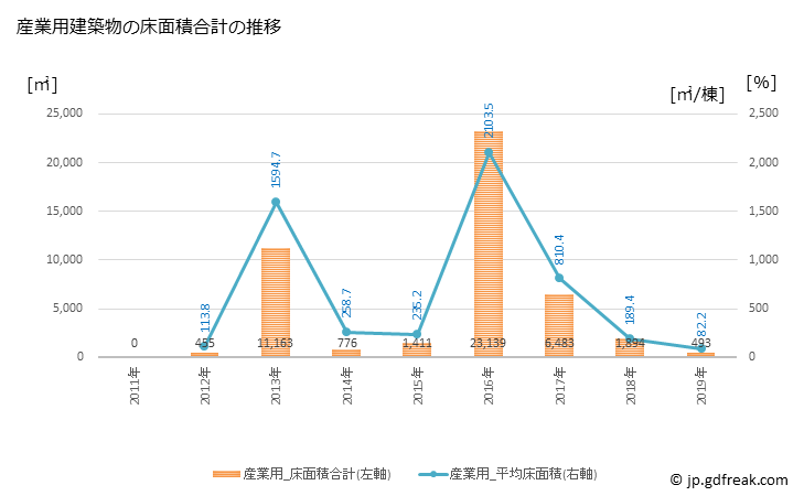 グラフ 年次 豊丘村(ﾄﾖｵｶﾑﾗ 長野県)の建築着工の動向 産業用建築物の床面積合計の推移