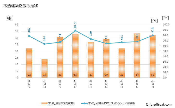 グラフ 年次 豊丘村(ﾄﾖｵｶﾑﾗ 長野県)の建築着工の動向 木造建築物数の推移