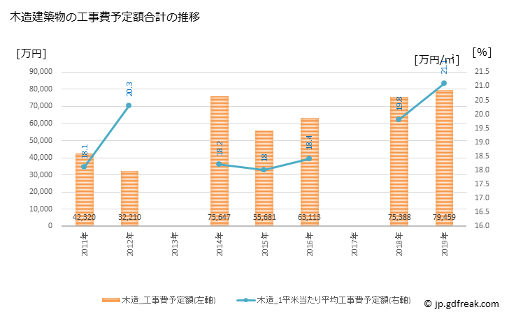 グラフ 年次 豊丘村(ﾄﾖｵｶﾑﾗ 長野県)の建築着工の動向 木造建築物の工事費予定額合計の推移