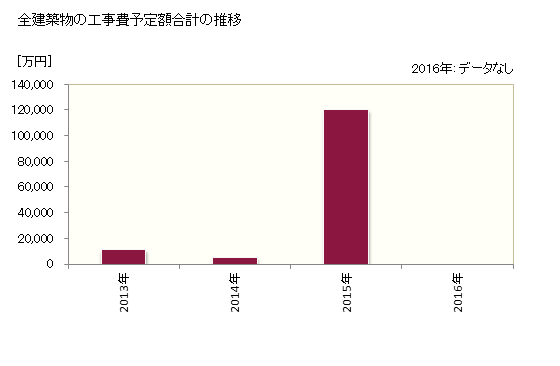グラフ 年次 大鹿村(ｵｵｼｶﾑﾗ 長野県)の建築着工の動向 全建築物の工事費予定額合計の推移