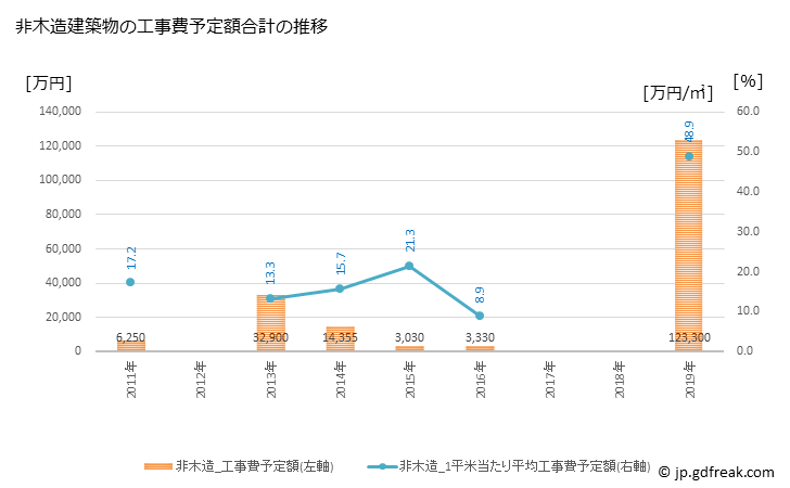 グラフ 年次 上松町(ｱｹﾞﾏﾂﾏﾁ 長野県)の建築着工の動向 非木造建築物の工事費予定額合計の推移